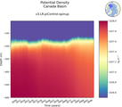 Time series of Canada Basin Potential Density vs depth